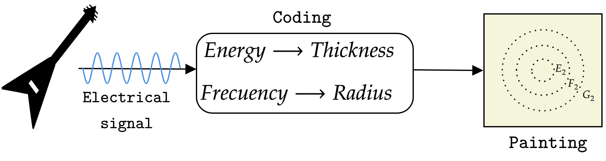 Guitar signal art project